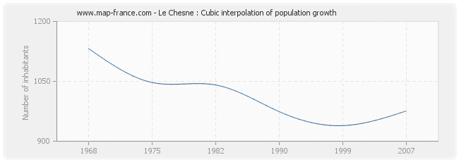 Le Chesne : Cubic interpolation of population growth